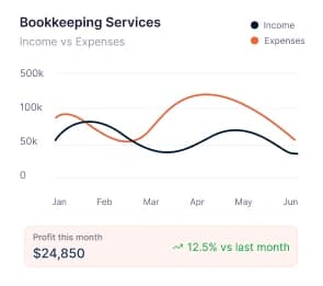 Bookkeeping Services Graph