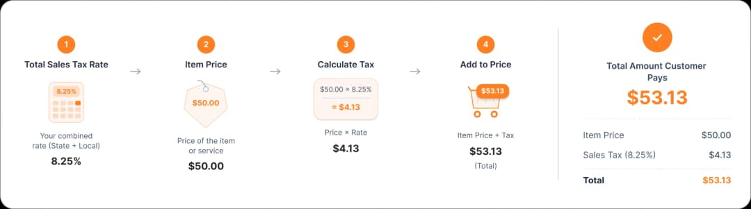 Sales tax Estimate