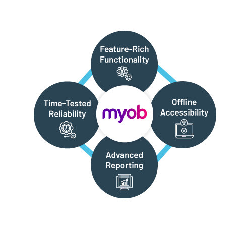 MYOB Accounting Solution