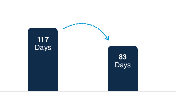 Reduced AR Days Chart